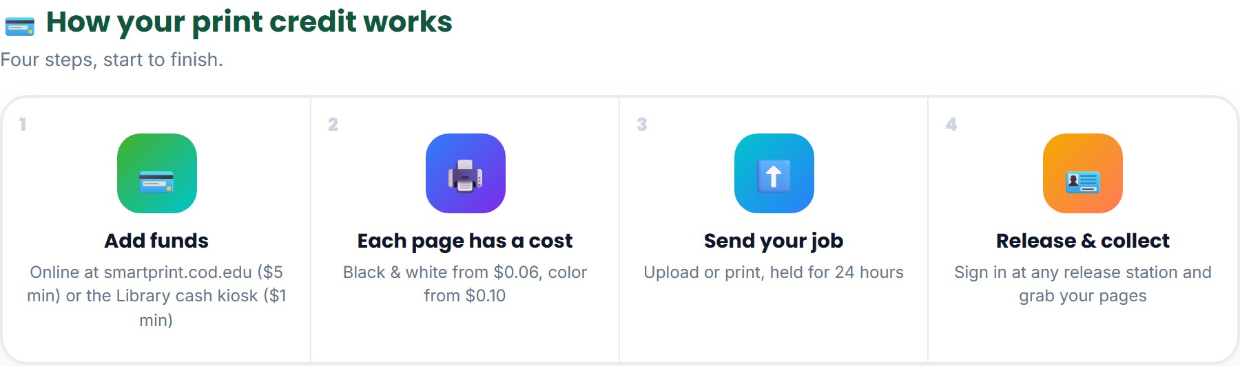 How your print credit works: add funds, each page has a cost, send your job, release and collect